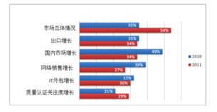 俄罗斯软件业崛起 2010年出口超31亿美元，外包业务成支柱